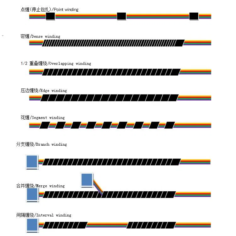 sample of Wire Harness Tape Wrapping Machine, Wire Tape Wrapping Machine, Tape Wrapping Machine ワイヤーハーネステープ包装機、ワイヤーテープ包装機、テープ包装機のサンプル